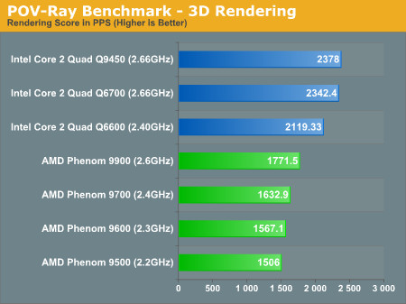 POV-Ray Benchmark - 3D Rendering